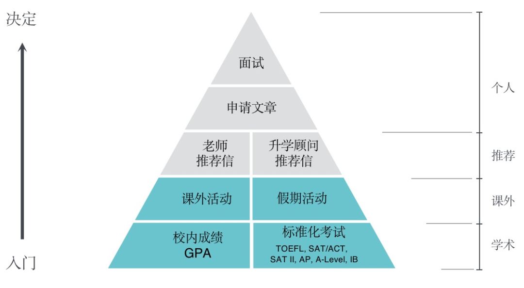 美本放榜临近！据说申请TOP院校的同学，进高中就开始规划了！