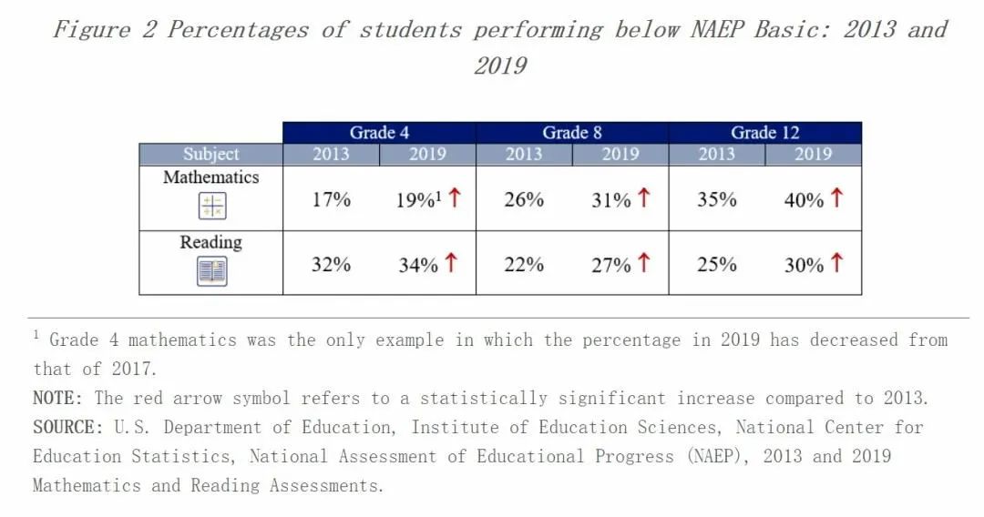 NAEP公布全新美国考试统计数据，美国教育现状如何？