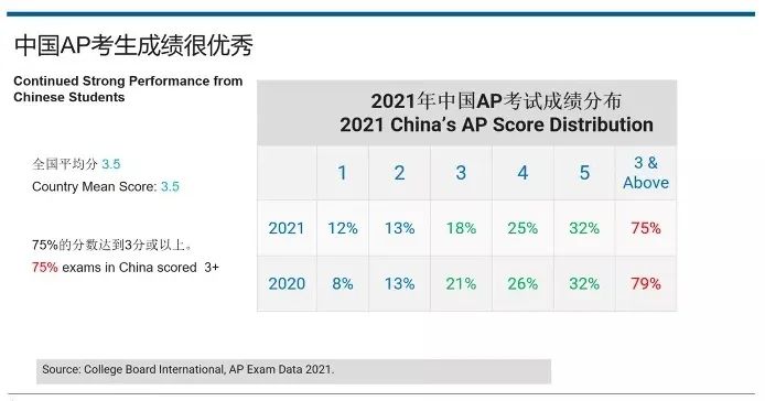 【考生必看】College Board发布「2021 AP年度数据总结」！还在纠结选课的你赶快看过来~