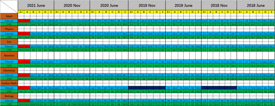 2021年 A-Level回顾，疫情原因考试局居然”放水“？