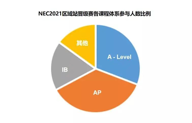 2021 NEC全美经济学挑战赛即将开启！含金量十足 | 学术活动推荐