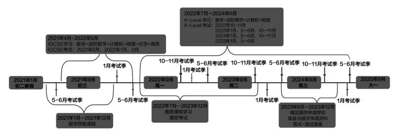 英国高中体系：A-Level要准备多长时间？应该做哪些规划？