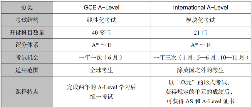 A-Level三大考试局详解——爱德思考试局