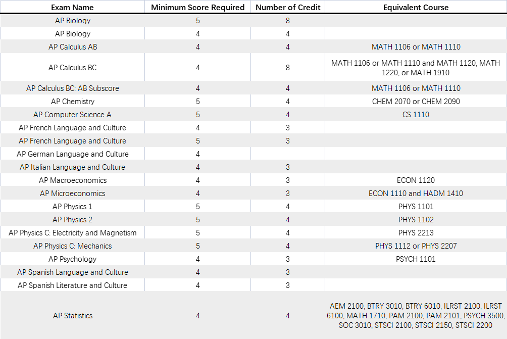 AP已出分，最新美国大学AP换学分政策汇总！