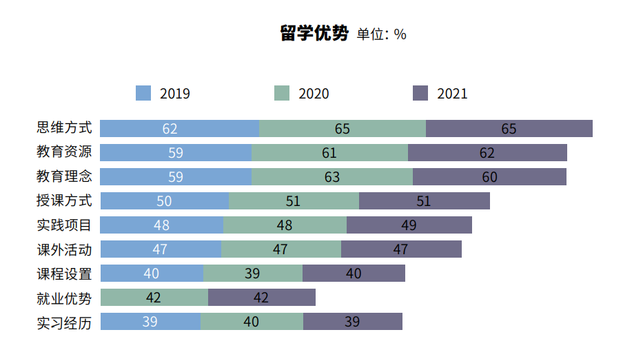 留学热度持续！《2021年度全国留学报告》：仍有91%人群坚持出国留学