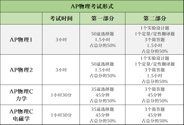 AP哪科最容易拿5分？2022年AP报名指南！