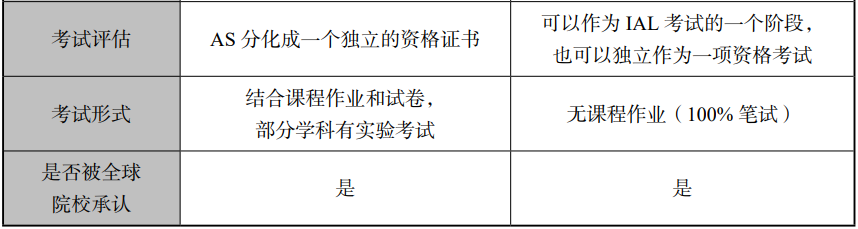 A-Level三大考试局详解——爱德思考试局