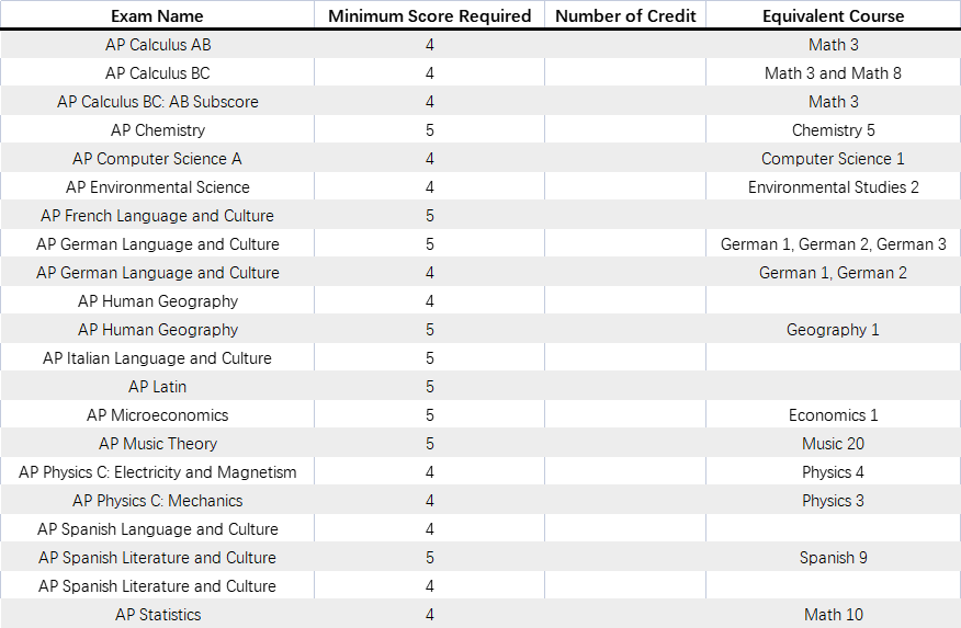 AP已出分，最新美国大学AP换学分政策汇总！