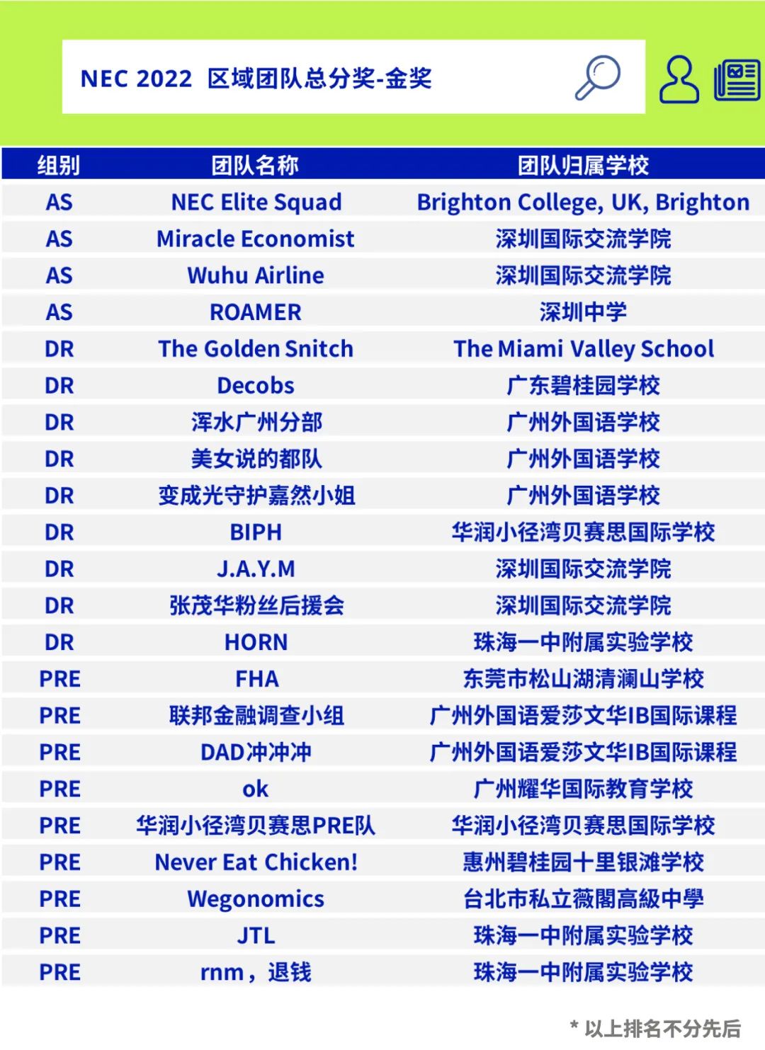 NEC 2022区域站华南+港澳台+海外地区获奖名单公布！
