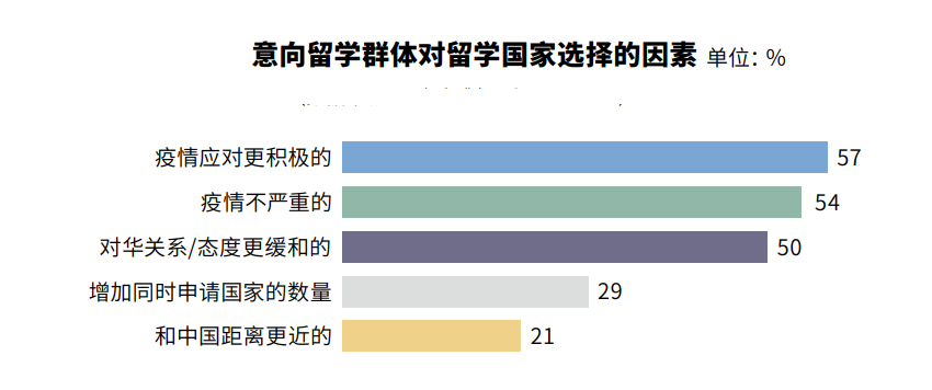 留学热度持续！《2021年度全国留学报告》：仍有91%人群坚持出国留学