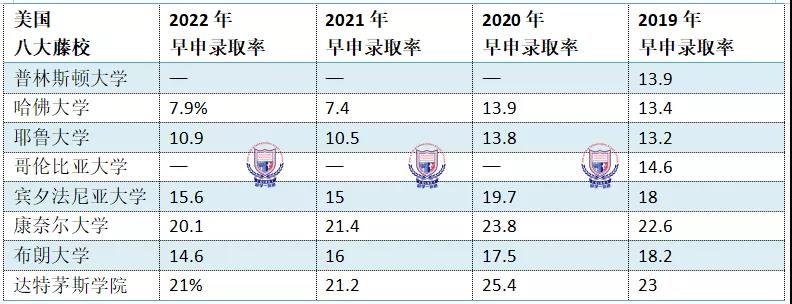 2022年藤校早申数据全汇总，八大藤校早申榜已全部公布-翰林国际教育