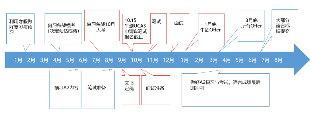 拒绝内卷，量体裁衣！如何合理打造英国本科完美申请？