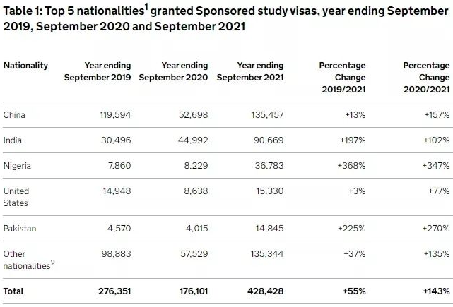 2021年英国留学数据大公开，赴英留学人数不降反增？