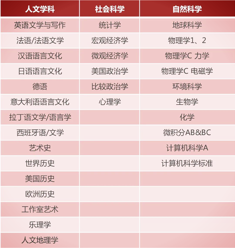 快速了解IB、A-Level、AP三大国际课程体系