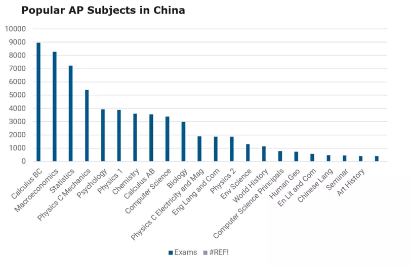 中国考生AP成绩大数据，AP课程适合什么样的中国学生？