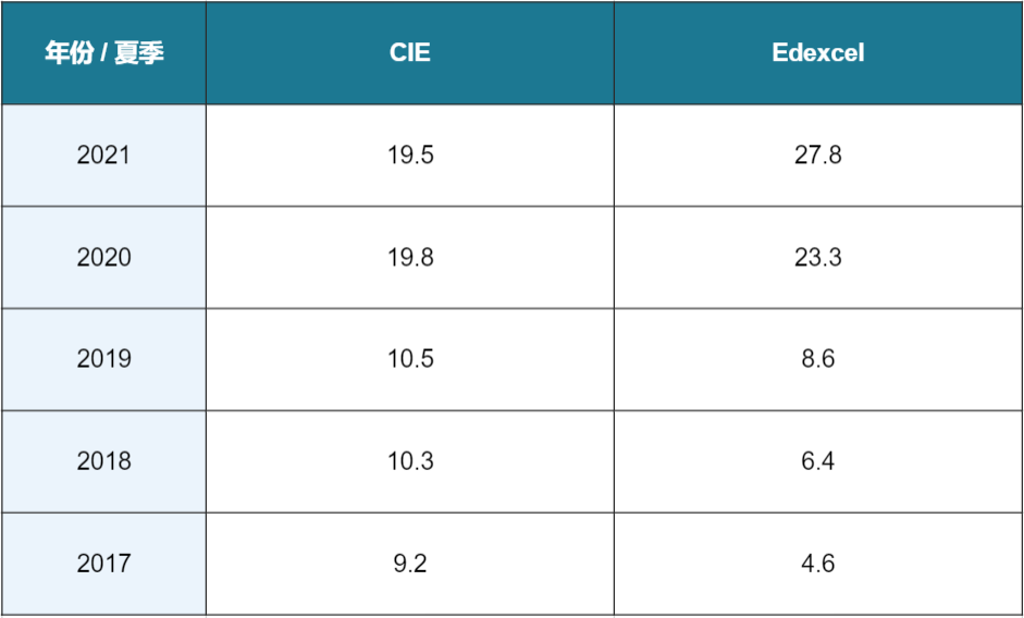 爱德思、CIE课程难度大比拼，热门科目谁的A*率更高？