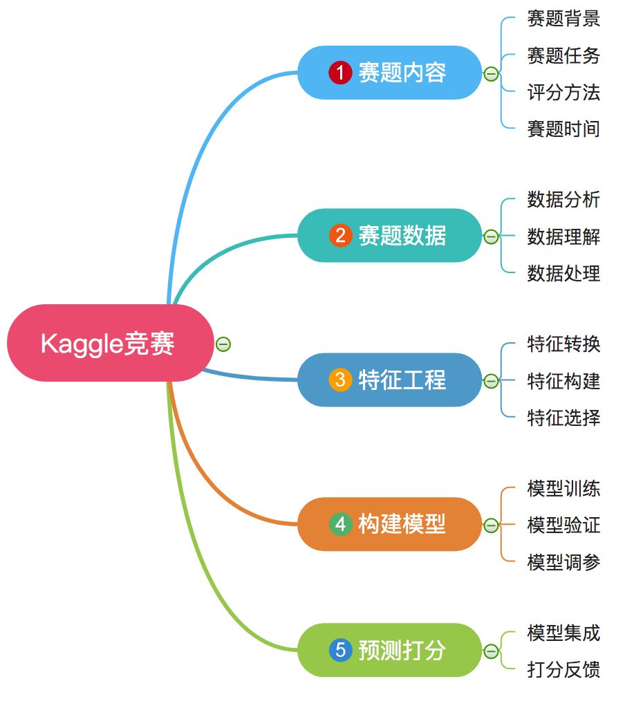 Kaggle知识点：比赛类型介绍