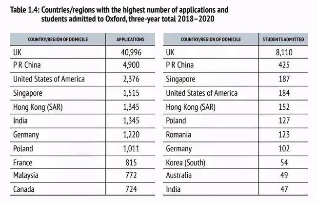 名校录取看什么？牛津大学留学趋势解读！