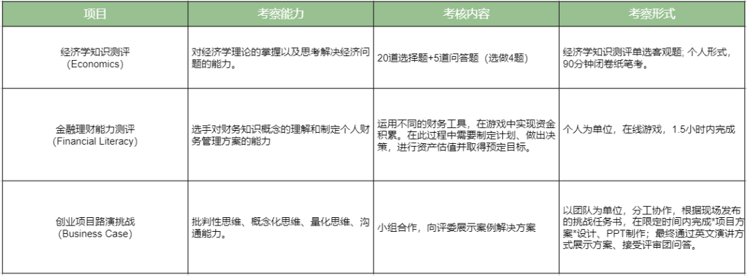 经济学术活动界新秀——IEO国际经济奥林匹克2022 赛季报名即将截止！