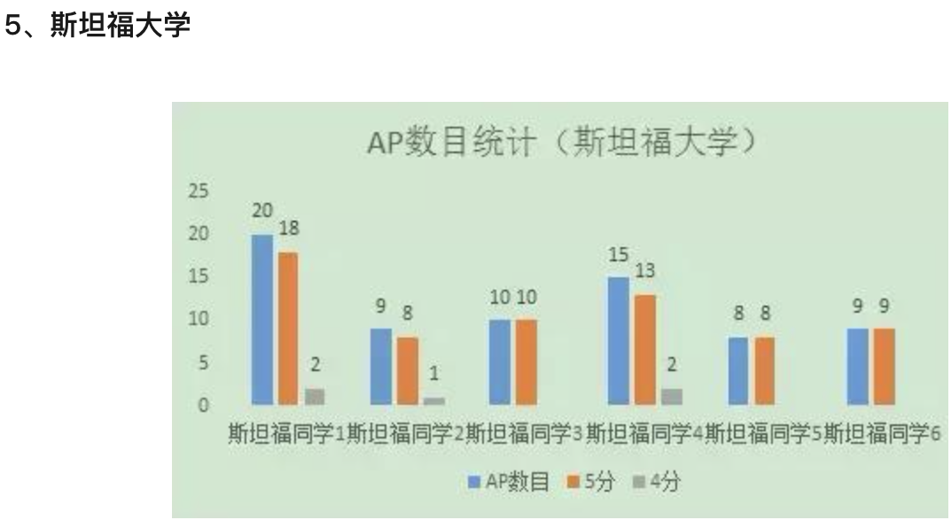 AP春节早规划，你知道该考几科吗?