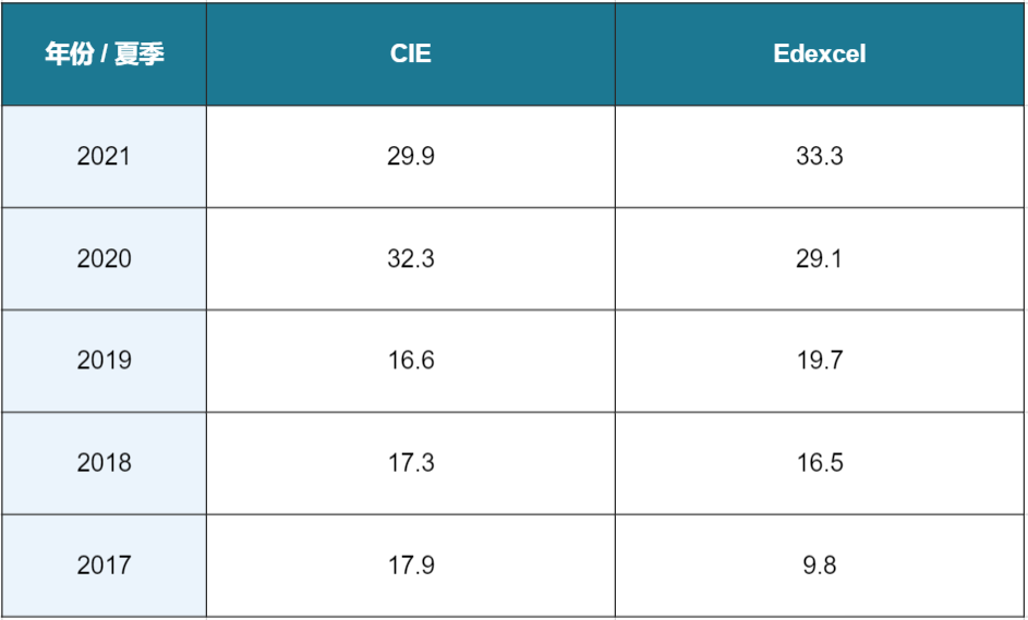 爱德思、CIE课程难度大比拼，热门科目谁的A*率更高？