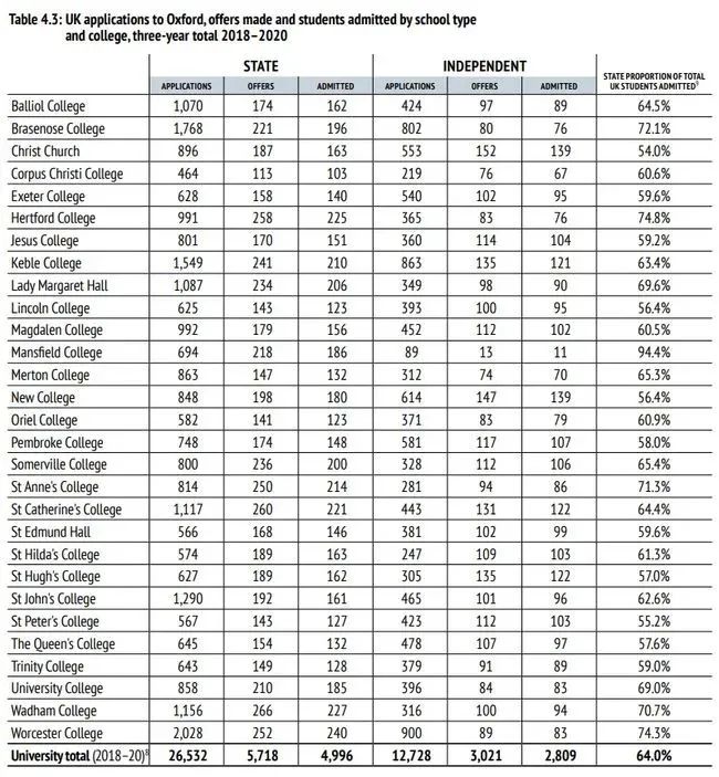名校录取看什么？牛津大学留学趋势解读！
