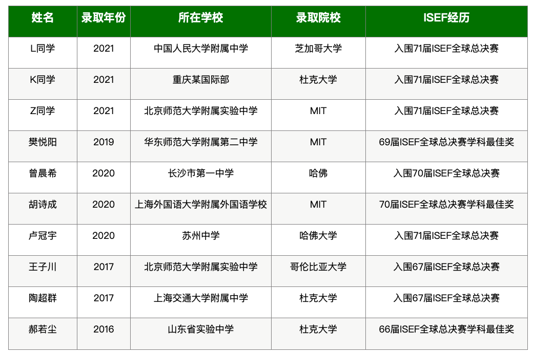 重磅大赛！ISEF国际科学与工程大奖赛，备赛报名倒计时