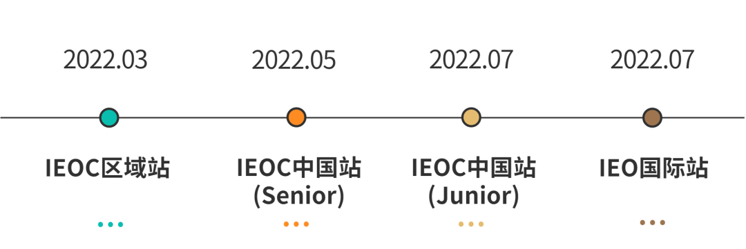 学术活动 | 倒计时8天! IEO2022国际经济学奥林匹克学术活动中国区报名 全面公益化无需报名费