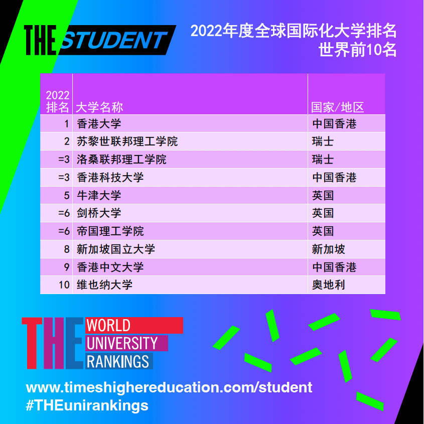最新！2022全球国际化大学排名出炉！第一名是...