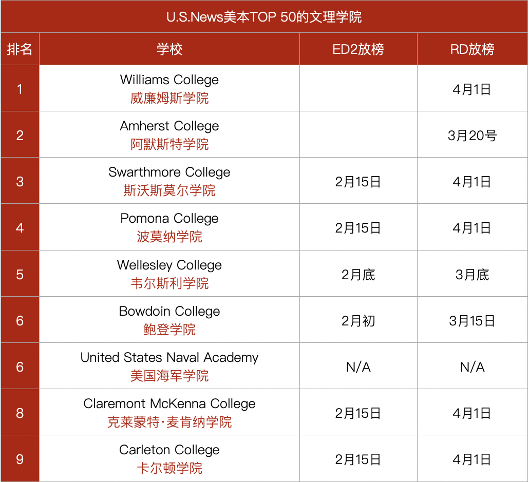 最新！美国TOP50综合性大学和文理学院ED2、RD放榜日期汇总，你准备好了吗？