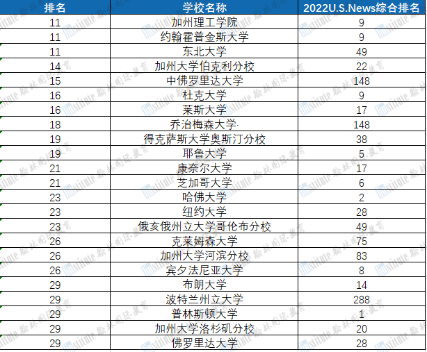 2022U.S.News最具创新力大学排名发布！MIT/斯坦福被碾压，TOP10无一藤校！