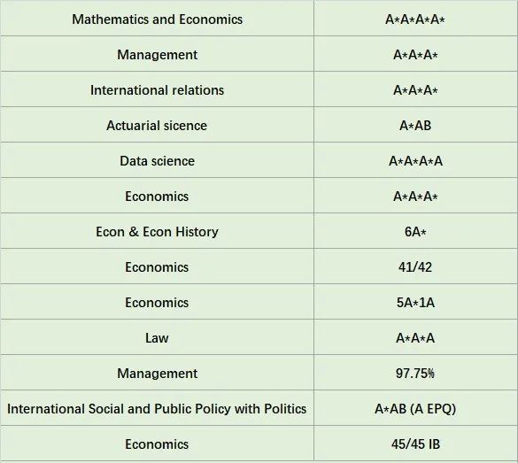 搜遍全网，只找到两个今年的 LSE 本科 offer...