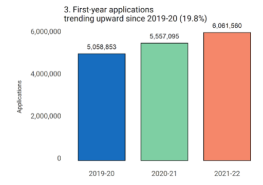 Common App最新数据！申请人数首超110万，50%都在拼标化……