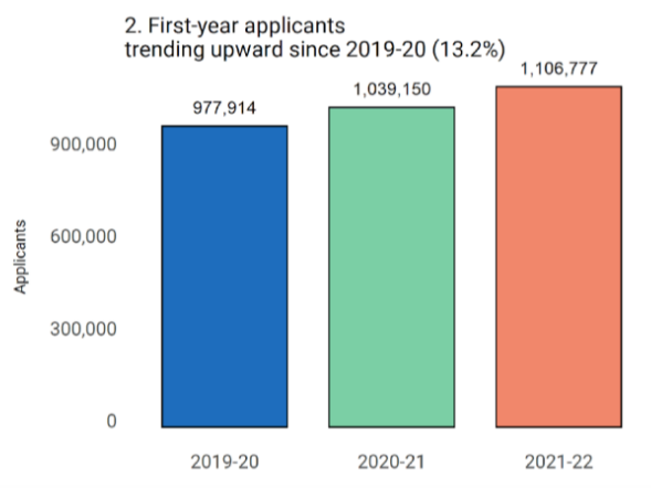 Common App公布最新申请数据，申请人数超过110万