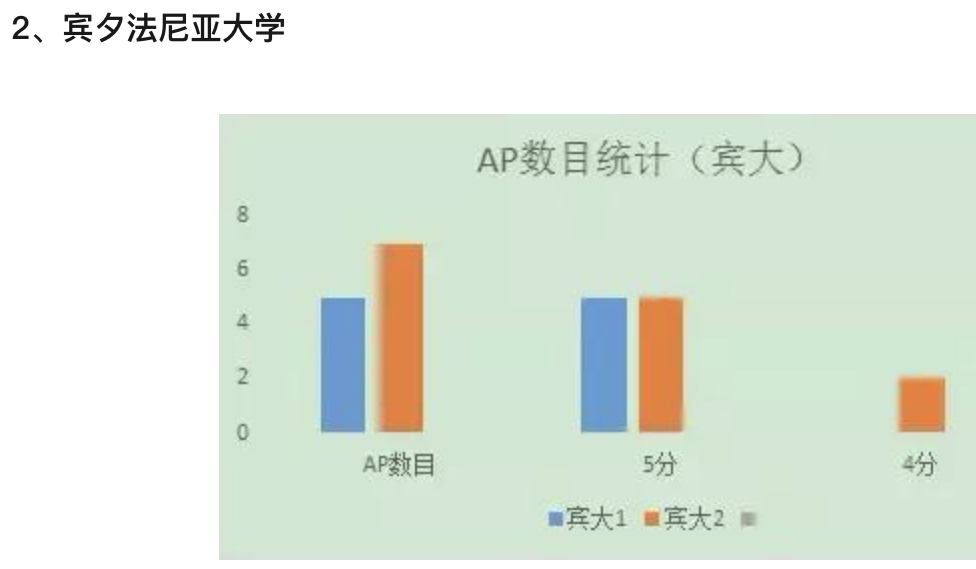 AP春节早规划，你知道该考几科吗?