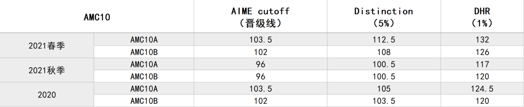 学术活动资讯|AMC10/12分数线公布！你离晋级AIME有多远？