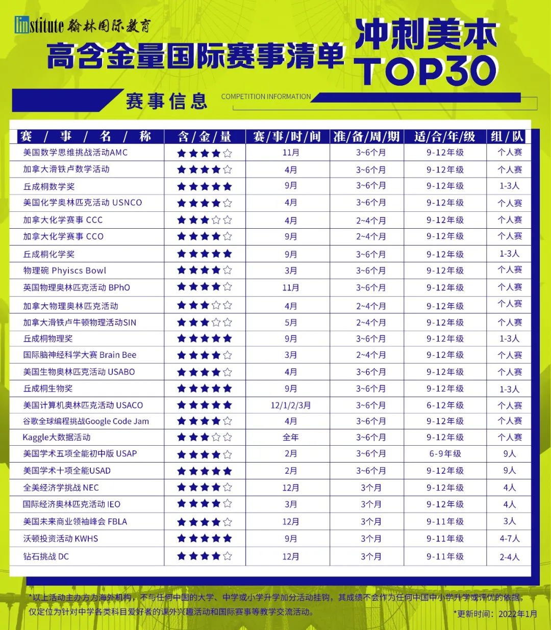 福布斯发布2021美国最佳大学排名：UCB首获榜一，哈佛仅位列第七？