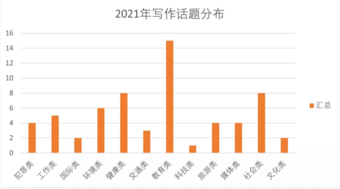 2021雅思大作文高频句型请查收