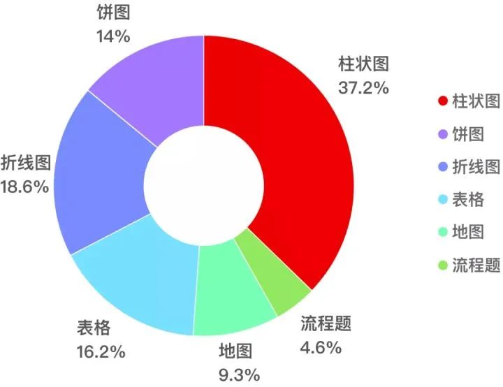 2021雅思白皮书：全年题型分析，22年考向考情