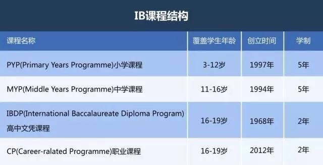 想去美国留学读本科，IB与AP哪个更有优势？