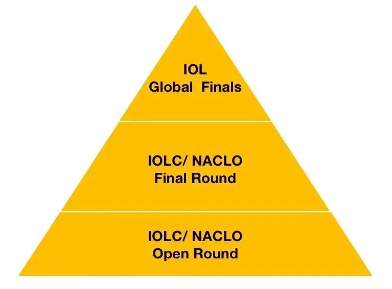 NACLO北美计算语言学竞赛，圣诞备赛倒计时