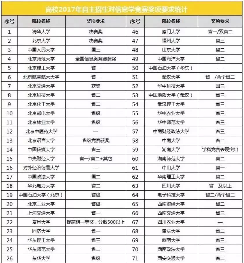 信息学竞赛太难拿奖？不是你努力不够，而是没选对正确的竞赛！