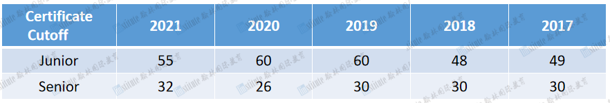 只知道USACO，还想冲刺MIT/斯坦福/CMU？