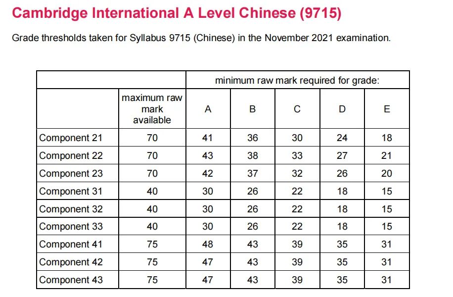 CAIE秋考分数线出炉，2022年夏考稳重求胜的秘诀是什么？