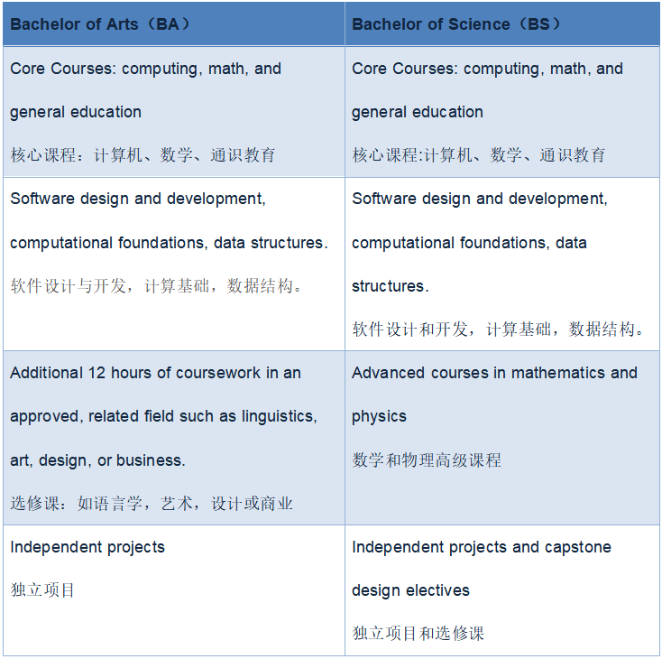 计算机科学本科BA学位和BS学位：哪个适合你？