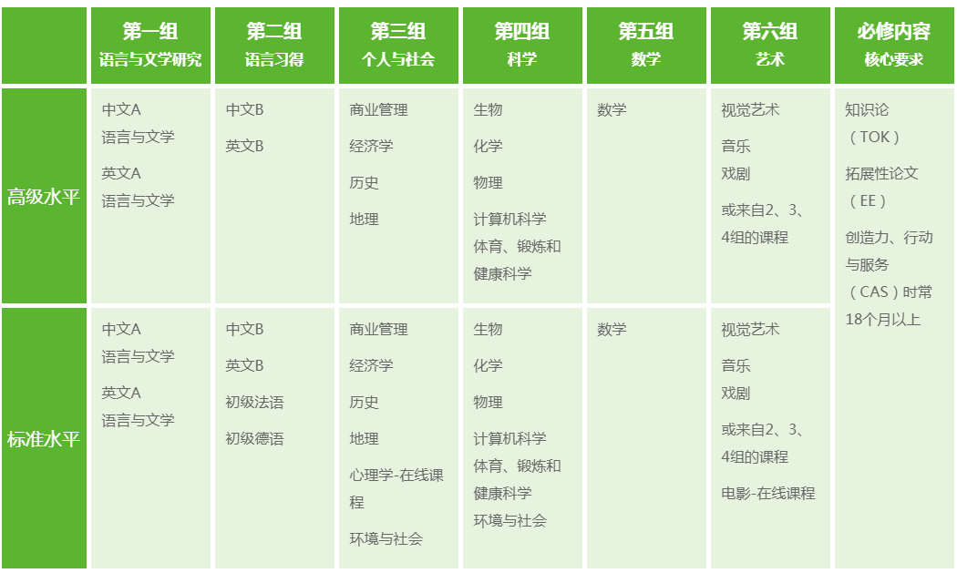 IB高中课程设置大不同：世外经济课受欢迎！平和哲学课是特色！