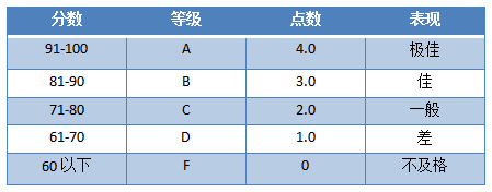 什么是GPA？GPA如何计算？（英美加澳新知识汇总）