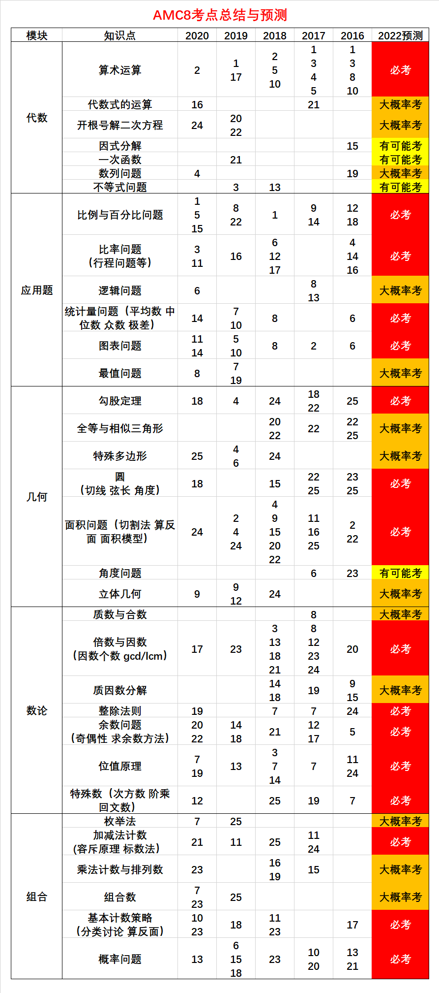 【锦囊】AMC8备考秘籍来了~~