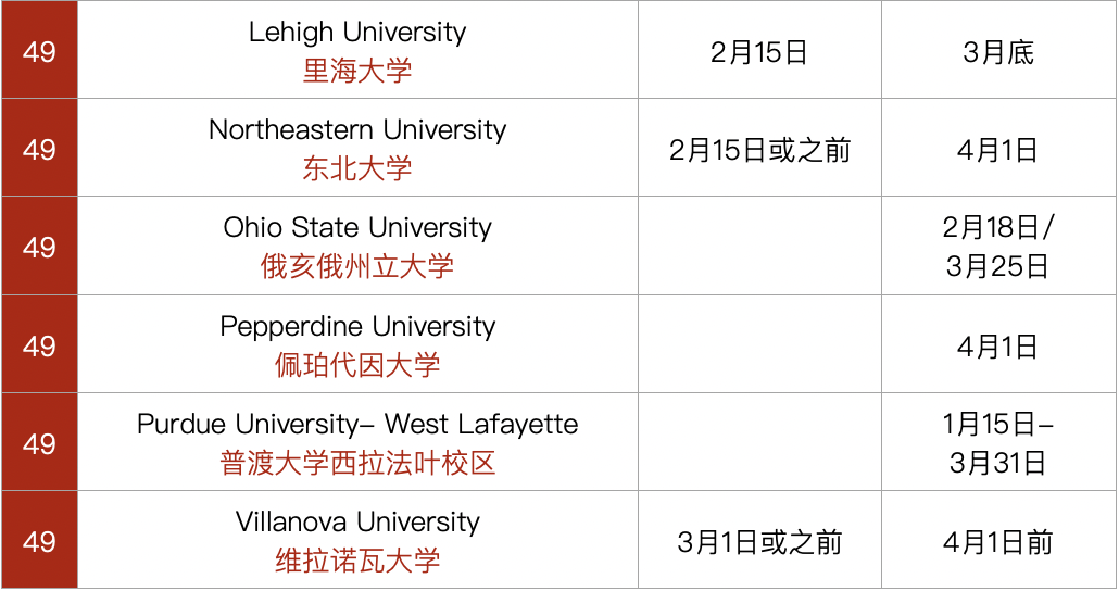 最新！美国TOP50综合性大学和文理学院ED2、RD放榜日期汇总，你准备好了吗？