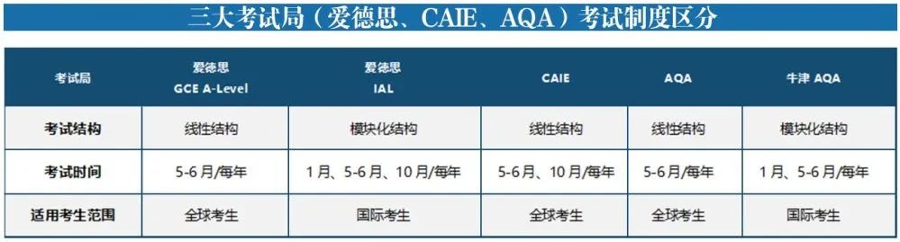 A-Level考试中的线性结构和模块化结构